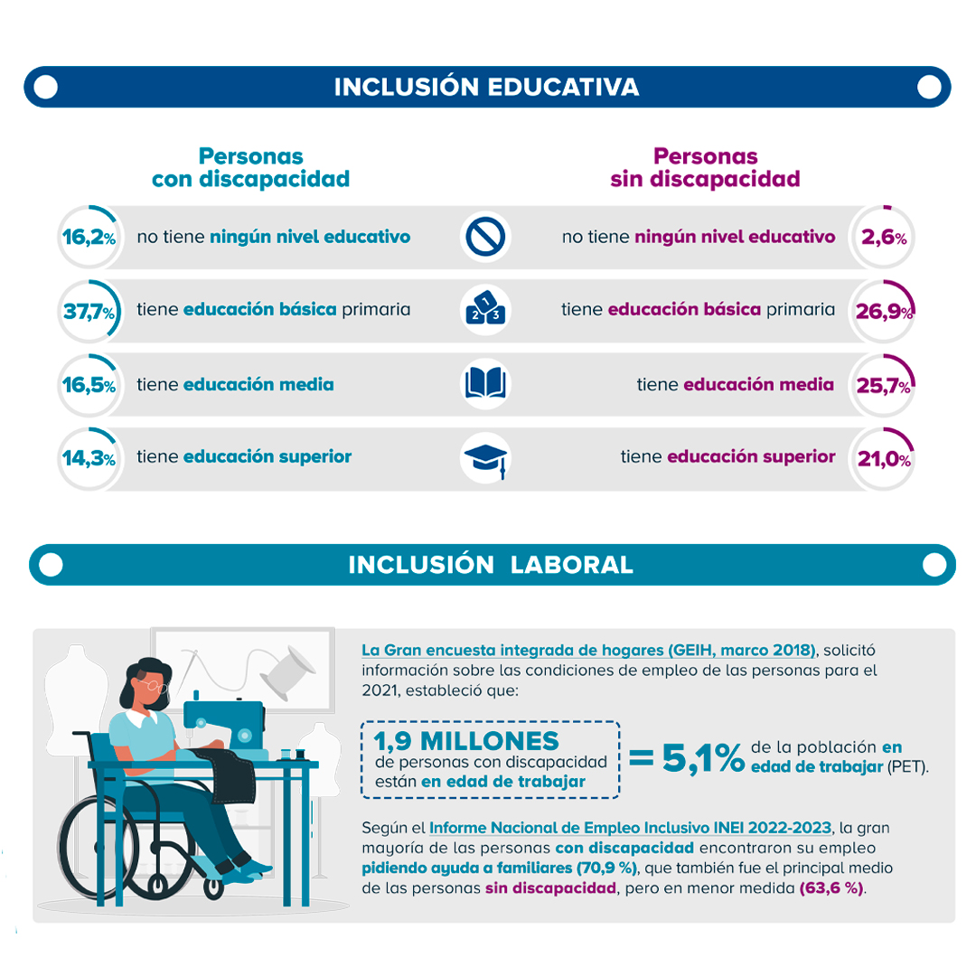 SaldarriagaConc's tweet photo. 📊¿Qué tan incluyente es nuestro país? Descubre en esta infografía el panorama de #Educación, empleo e #InclusiónDigital para personas con #Discapacidad.

💡Conocer la realidad a través de los datos es clave para construir un futuro más #Accesible para todas las personas, sin excepción.

Accede a la infografía completa 👉https://t.co/a2ugC3BGPm