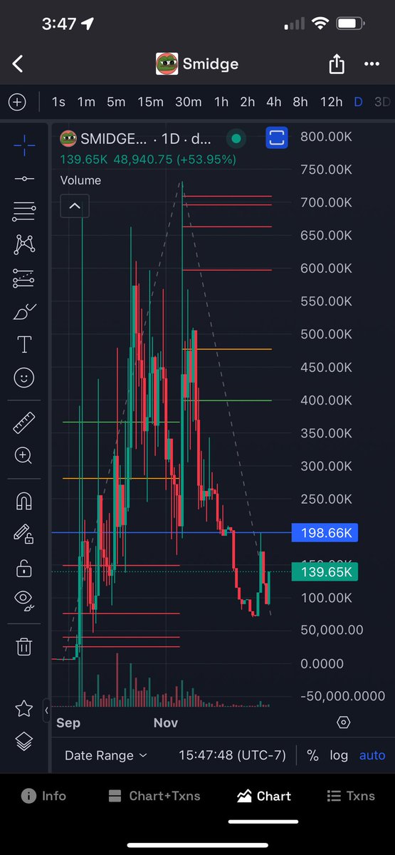 0xBeefSupreme's tweet image. We love you $smidge
Oh yes we do
We love $smidge
You know it’s true

@smidgeeth 
0x694209b7612A6219eAC9446d5718FE23599A991B

$smidge getting its heartbeat back. Currently working on leaving its lower deviation. Larger players positioning for a larger move. Supply has been…