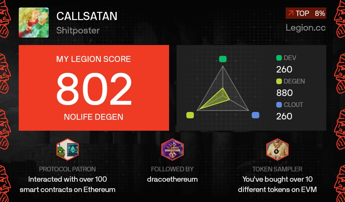seosunBrb's tweet photo. I got a Legion Score of 802 on @Legiondotcc https://t.co/Fqj4G6w2hI