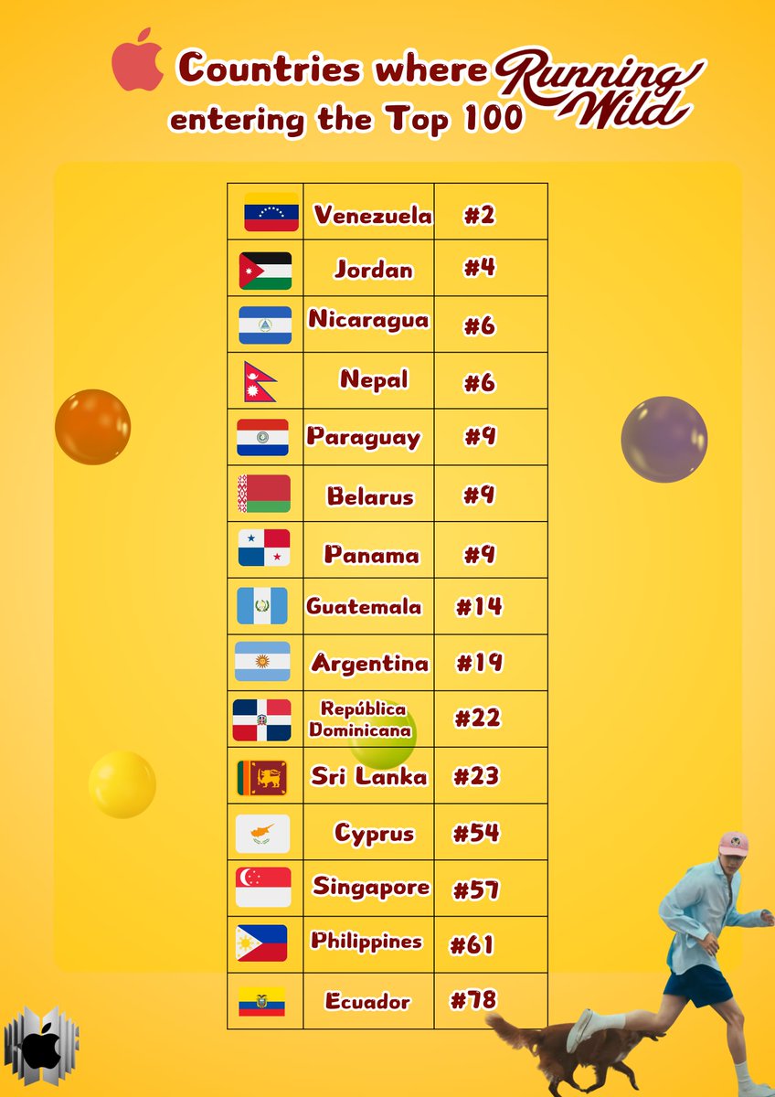 🍎 Countries where Running Wild has entered on Apple Music Top 100

#ARMYonAppleMusic
#RunningWildRunsAppleMusic