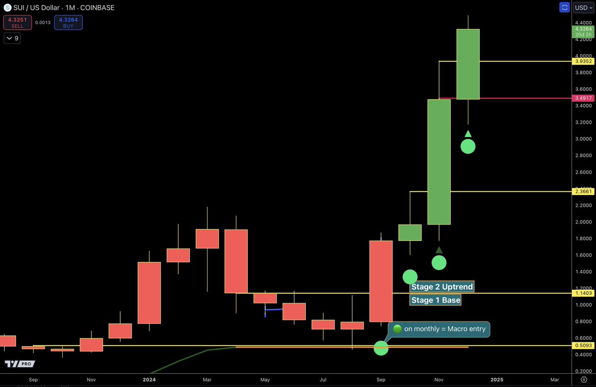 $SUI

I’ve included both the monthly &amp; weekly chart for you here to help.

You can see the both nailed the bottom &amp; STILL holding green 🟢🟢🟢 so it stays bullish. Don’t get shaken out 🤝

If you like these updates please like &amp; repost. I can’t make videos till my mouth heals 🙏