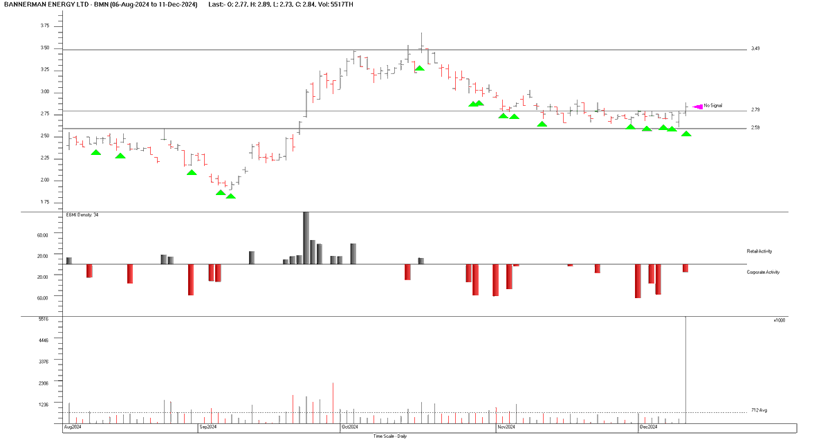ICHotStocks's tweet photo. Whats Happening with Bannerman Energy (BMN)
No announcements but significant institutional activity with a history of success!
Huge volume spike yesterday for a single purchaser.
Trading at $2.80 with resistance at $3.50 - I think I will get some. https://t.co/5TNAhA4u4Z