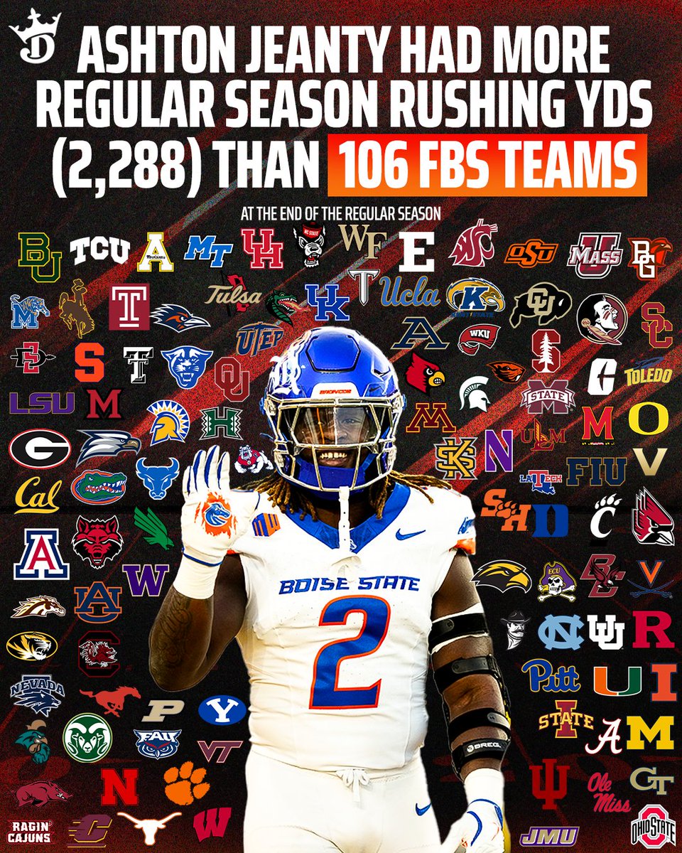 DraftKings (@draftkings) on Twitter photo Ashton Jeanty ended the reuglar season with more rushing yards himself than MOST college football teams ๐คฏ
(h/t <a href="/SickosCommittee/">Sickos Committee</a>) Ashton Jeanty ended the reuglar season with more rushing yards himself than MOST college football teams ๐คฏ
(h/t <a href="/SickosCommittee/">Sickos Committee</a>)
