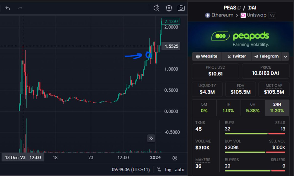 MStiive's tweet image. A short story 🧵

last December $PEAS broke out from it initial launch ATH from a nice cup and high handle.

after breaking ATH, it then ran on to do a 10x in under a month to &amp;gt;$100M MC.

This December $PEAS is about 10% away from breaking out from its ATH in a similar cup and…