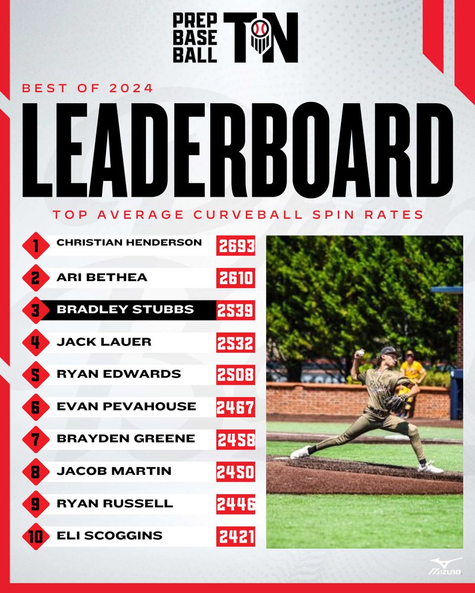 Prep Baseball Tennessee (@prepbaseballtn) on Twitter photo ๐๐๐ฌ๐ญ ๐จ๐ ๐๐๐๐: ๐๐จ๐ฉ ๐๐ฏ๐๐ซ๐๐ ๐ ๐๐ฎ๐ซ๐ฏ๐๐๐๐ฅ๐ฅ ๐๐ฉ๐ข๐ง ๐๐๐ญ๐๐ฌ ๐ช๏ธ
+ Listing the top average curveball spin rates from our 2024 event schedule in Tennessee.
Full list that features the top-25. โคต๏ธ
๐: loom.ly/T9j76os // @PrepBaseball ๐๐๐ฌ๐ญ ๐จ๐ ๐๐๐๐: ๐๐จ๐ฉ ๐๐ฏ๐๐ซ๐๐ ๐ ๐๐ฎ๐ซ๐ฏ๐๐๐๐ฅ๐ฅ ๐๐ฉ๐ข๐ง ๐๐๐ญ๐๐ฌ ๐ช๏ธ
+ Listing the top average curveball spin rates from our 2024 event schedule in Tennessee.
Full list that features the top-25. โคต๏ธ
๐: loom.ly/T9j76os // @PrepBaseball