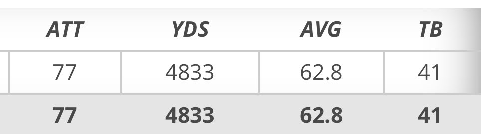 Thrilled to have led all of NAIA in average yards per kickoff (62.8).  #AGTG #RollDiggs <a href="/MonTechFootball/">Montana Tech Football</a>