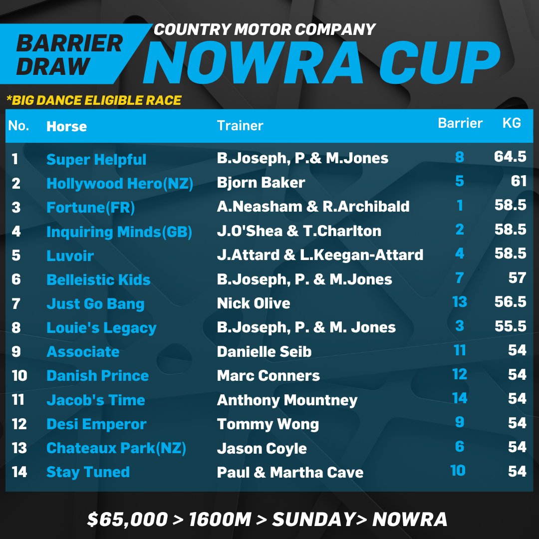 Some more early Big Dance 💃 eligibility on offer in Sunday's Nowra Cup, it's a field of 14 and here's the barrier draw. Race 7 at 4.46pm 👇