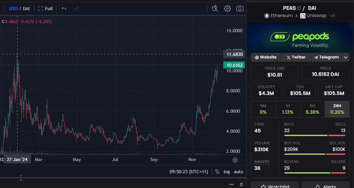 MStiive's tweet image. A short story 🧵

last December $PEAS broke out from it initial launch ATH from a nice cup and high handle.

after breaking ATH, it then ran on to do a 10x in under a month to &amp;gt;$100M MC.

This December $PEAS is about 10% away from breaking out from its ATH in a similar cup and…
