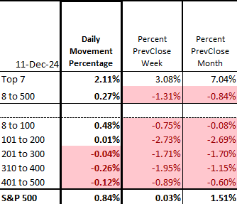 Emerald_FG's tweet photo. S&amp;P500 Market moves are just in the 7 top stocks https://t.co/mW9WcpPFcR