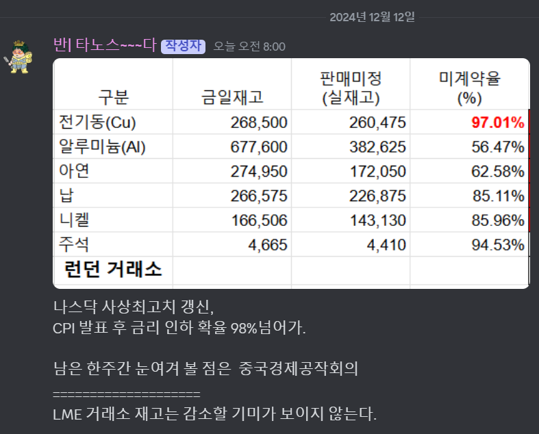 Advan0302's tweet photo. 미국은 좋겠네 금융 자산들은 끝도 없이 오르는데
그런데도 골디락스라네
아무거나 사도 될 듯
@CaveDAO_org #bug4city #해외선물 #copper https://t.co/vQWfPgR9Ba