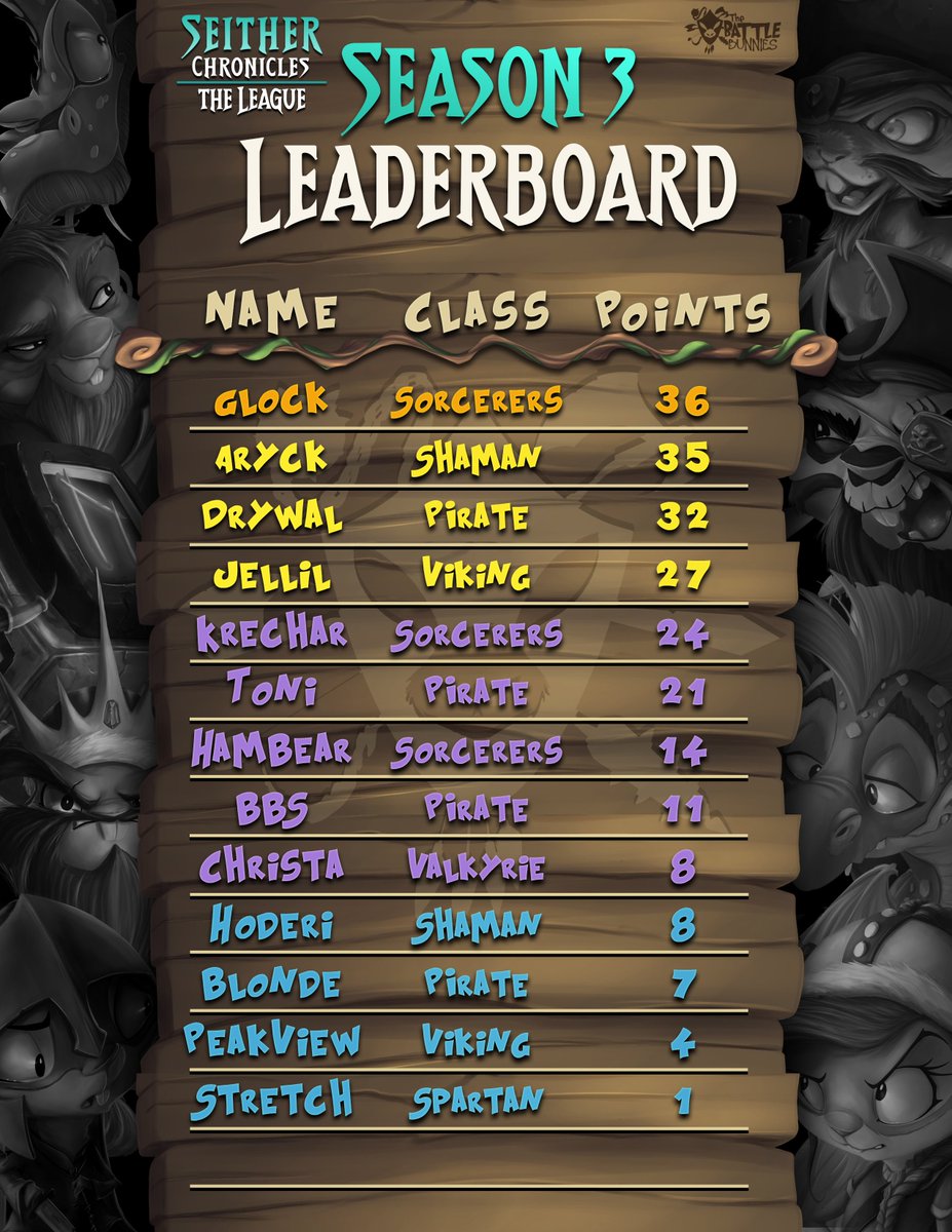 seitherTCG's tweet photo. The Latest Leaderboard 🔥
🏆 Tournament of Champions is on Dec. 28!! ⚡️
3 Game weeks left to hop up that Board #FluffleFam 🔥🔥🔥
🎲Sign-up: https://t.co/Z0hDfLlmyf
#TCG #Seither https://t.co/wUnyymqgPN