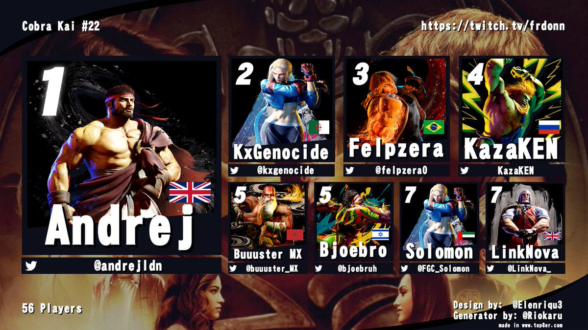 🐍Congrat <a href="/andrejldn/">ANDREJ</a> champion of SF6 Cobra Kai #22!

🔥You're qualified to <a href="/zDamascus/">Damascus</a> WANTED🔥

🥇<a href="/andrejldn/">ANDREJ</a>
🥈<a href="/kxgenocide/">Kxgenocide</a>
🥉<a href="/felpzera0/">felpzera</a>
4⃣KazaKEN
5⃣<a href="/buuuster_MX/">Buuuster MX</a>
5⃣<a href="/bjoebruh/">BjoeBruh</a>
7⃣<a href="/FGC_Solomon/">TF | _Solomon</a>
7⃣<a href="/LinkNova_/">LinkNova</a>
9⃣<a href="/rapiDthaGOAT/">rapiD</a>
9⃣@KAM_FRR
9⃣<a href="/MrNoveto/">MrNoveto</a>
9⃣<a href="/darksword_MRR/">OneMore | DarKsword 🇲🇦</a>
🙏<a href="/iamarktall/">TDB | YUZU Arktall</a> <a href="/ScelGH/">Scel</a>🎙️