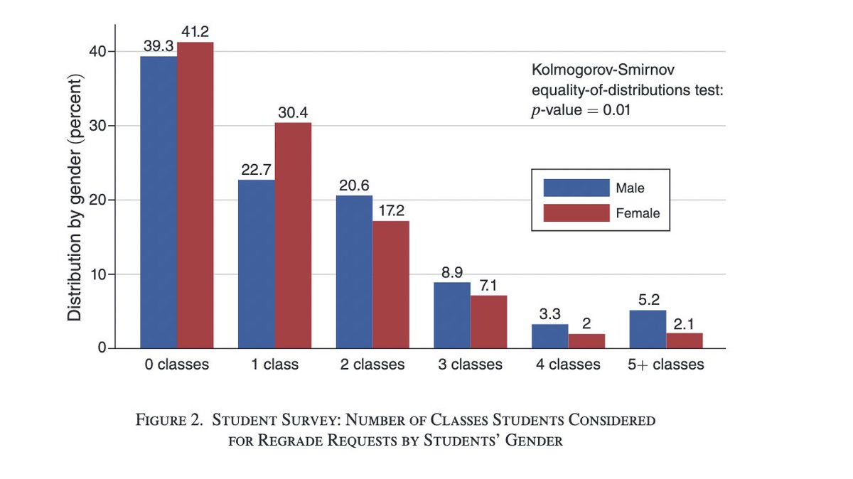 JohnHolbein1's tweet photo. "We show that male [college] students are 18.6% more likely than female students to receive favorable grade changes." https://t.co/b0OScIQOTx
