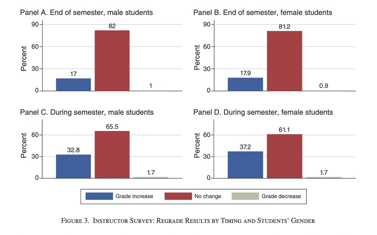 JohnHolbein1's tweet photo. "We show that male [college] students are 18.6% more likely than female students to receive favorable grade changes." https://t.co/b0OScIQOTx