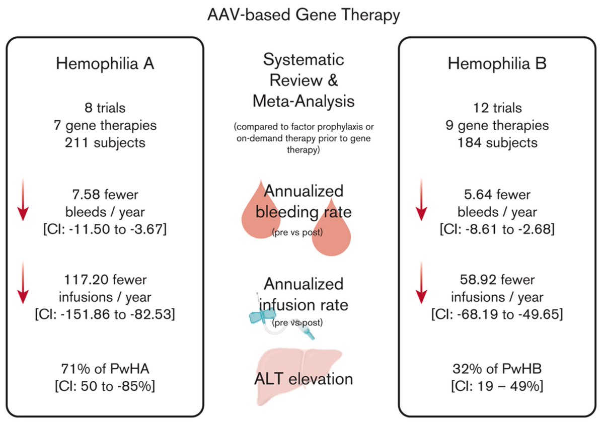 Systematic review and meta-analysis of all the AAV gene therapy trials in #hemophilia A and B. Remarkably, 395 patients have had gene therapy for hemophilia during the clinical trials already. 
 tinyurl.com/47vrua3v