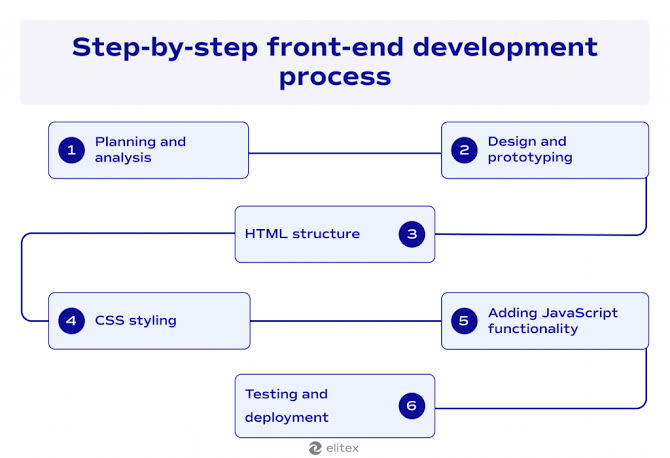e_opore's tweet image. HOW TO STRUCTURE YOUR Frontend Development PROJECT (HTML & CSS)⬇️
📁 frontend-project/
├── 📁 src/
│ ├── 📁 components/
│ │ ├── 📁 layouts/
│ │ │ ├── 📄 header.html
│ │ │ └── 📄 footer.html
│ │ └── 📁 ui/
│ │…