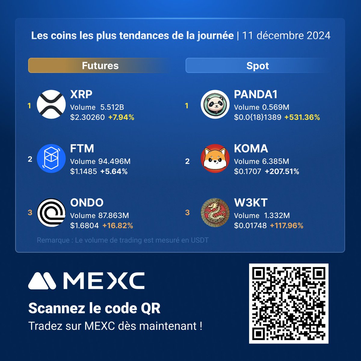 MEXCFrancophone's tweet photo. 🔥 Découvrez les cryptomonnaies les plus tendances du jour sur #MEXC !
Futures :
🚀 $XRP
🚀 $FTM
🚀 $ONDO
Spot :
🚀 #PANDA1
🚀 $KOMA
🚀 #W3KT
Tradez sur le marché Spot et les Futures dès maintenant sur #MEXC avec les frais les plus bas:
https://t.co/6ssDFpz6mR https://t.co/Rc1YsU4nWI