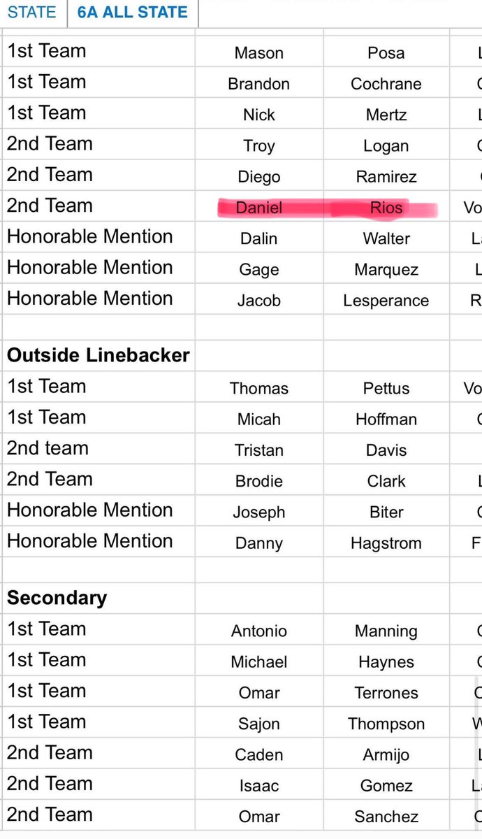 DanielRios_33's tweet photo. Blessed for 2nd Team All-State #GATA @jasonbrown230 @conrad_wallis @COACH_JRC @coachmccraw @CoachD_Delgado @CoachBehbahani @CoachTwelveGage @Coach_Watkins33 @coachList13 @CoachWallin https://t.co/8iyDZviMPr