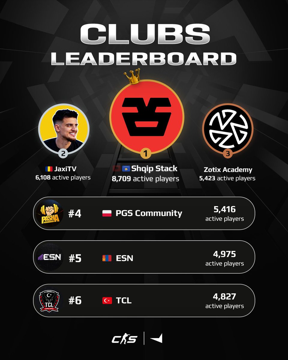 FACEIT (@faceit) on Twitter photo 🔥 Top 6 most active FACEIT Clubs :
🥇 <a href="/shqipgg/">Shqip Stack</a> 🇽🇰🇦🇱
🥈 <a href="/jaxi_cs/">jaxi</a> 🇷🇴
🥉 Zotix Academy
🏅 <a href="/paszaBiceps/">paszaBiceps</a> Gaming School 🇵🇱
🏅 ESN 🇲🇳
🏅 <a href="/TCLgg/">TCL</a> 🇹🇷
🎯 Find your club and game in your language 👉 faceit.com/en/clubs 🔥 Top 6 most active FACEIT Clubs :
🥇 <a href="/shqipgg/">Shqip Stack</a> 🇽🇰🇦🇱
🥈 <a href="/jaxi_cs/">jaxi</a> 🇷🇴
🥉 Zotix Academy
🏅 <a href="/paszaBiceps/">paszaBiceps</a> Gaming School 🇵🇱
🏅 ESN 🇲🇳
🏅 <a href="/TCLgg/">TCL</a> 🇹🇷
🎯 Find your club and game in your language 👉 faceit.com/en/clubs