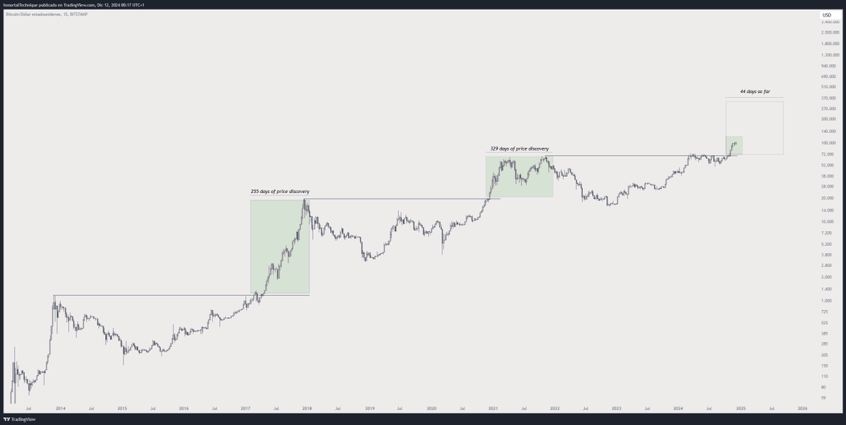 Days of price discovery after prev cycle ATH break:

2017 - 255 days
2021 - 329 days
2024/25 - 44 days (So far)

$BTC