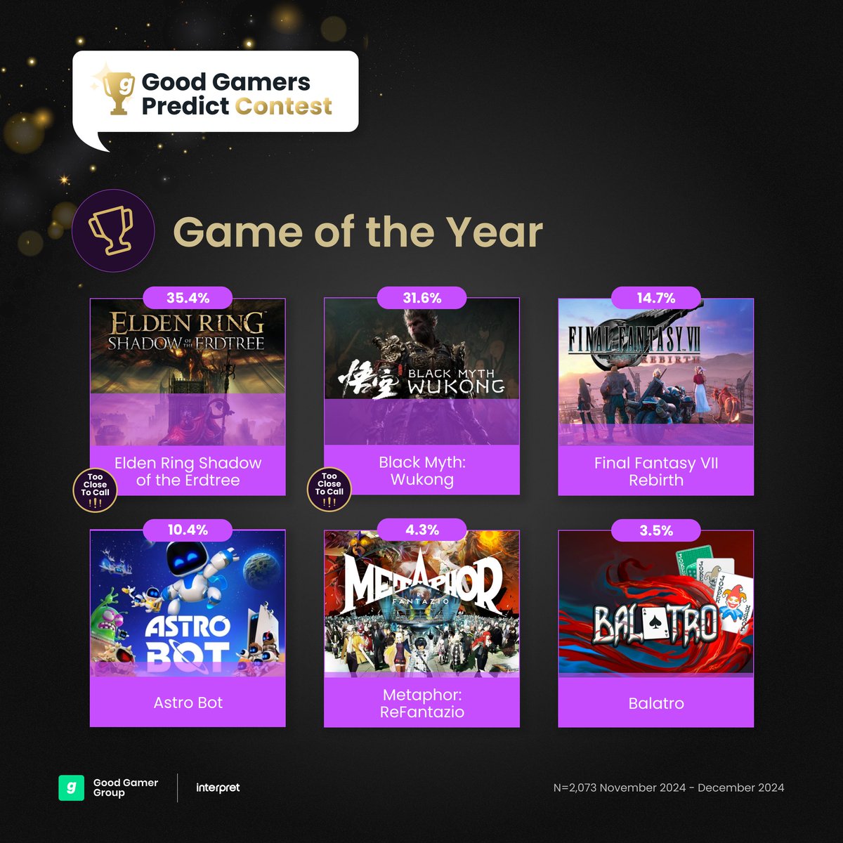 goodgamergroup's tweet photo. #GoodGamersPredict is our exciting community contest in which #gamers predicted who they thought would win across 10 categories for the upcoming 2024 #VideoGameAwards show.
๐ Game of the Year Predictions Are In!
๐ฌWho do you think will take the real award?
#GOTY https://t.co/PSHhgvTdvR