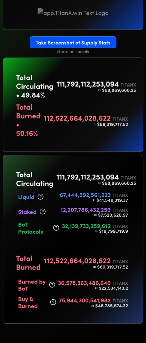 ScotVAi's tweet image. Over 50% of the $TitanX supply has been burnt 🔥🔥🔥