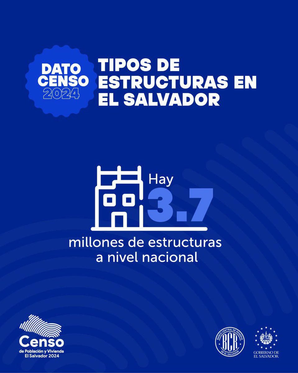 bcr_sv's tweet photo. De acuerdo con los resultados del Censo de Población y Vivienda 2024 se determinó que en El Salvador existen 3.7 millones de estructuras a nivel nacional. Alrededor del 60% de estas son viviendas y el resto se distribuyen entre bodegas, centros religiosos, educativos y otros. https://t.co/h19eriqtQ6