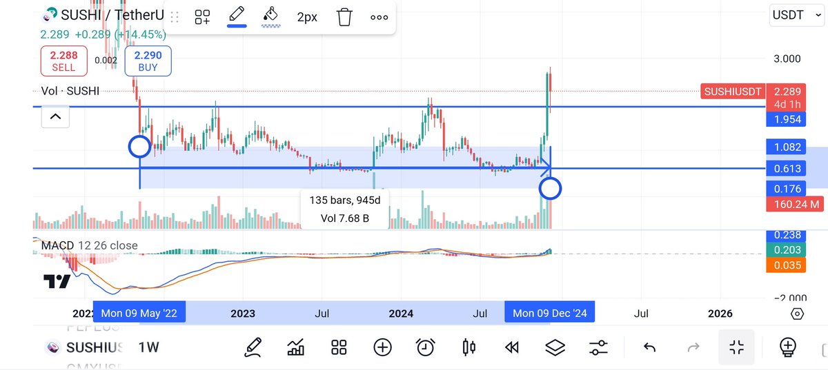 obiwancrypt0bi's tweet photo. Found an old $sushi chart on my second trading view account. 2.5 year range breakout with a lot of volume. I'm expecting at least $10 is the near future, could get to $20 https://t.co/QtD9pZKPu8