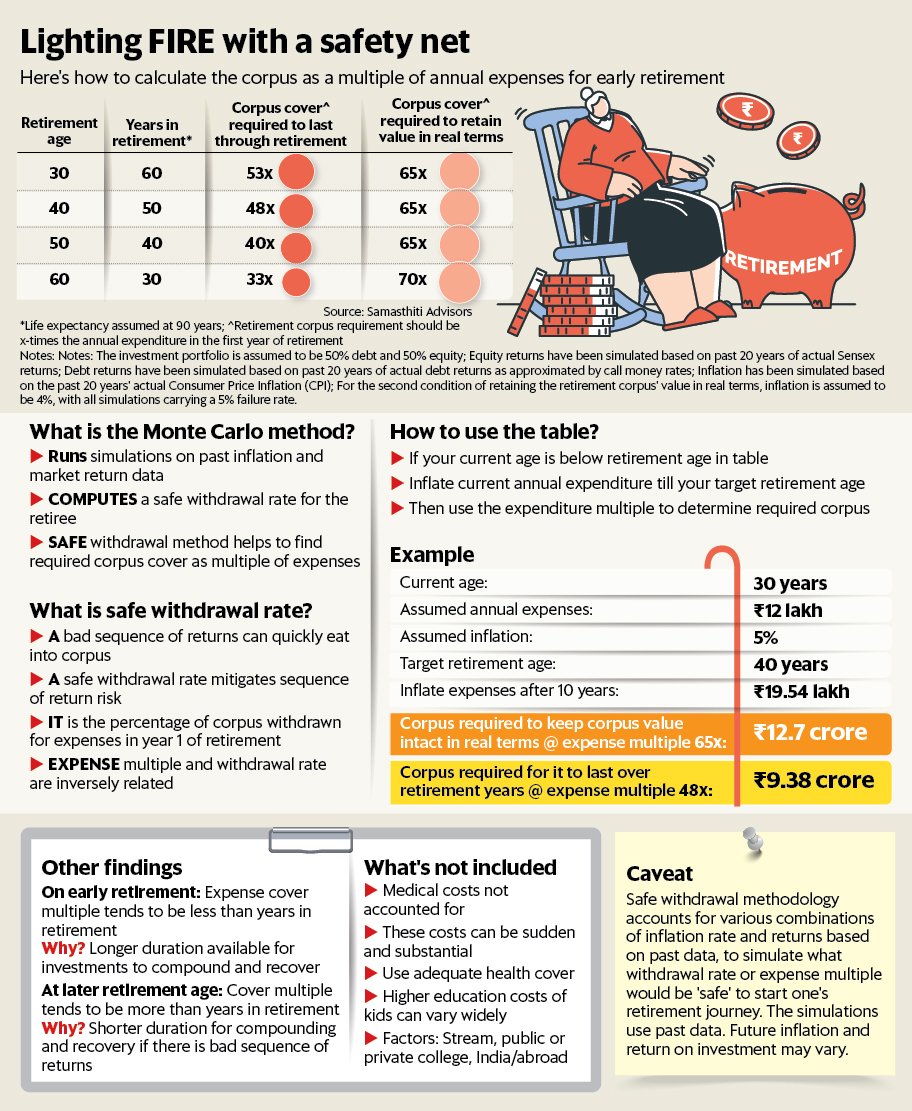 Most FIRE calculations assume that you will eat into your corpus. But is there a corpus so large, you live on it &amp; it doesn't lose value in real terms? Is there 'FIRE that never burns out?' Yes, as per <a href="/ravisaraogi/">Ravi Saraogi, CFA</a>'s calculations, 65x your expenses.  livemint.com/money/retireme…