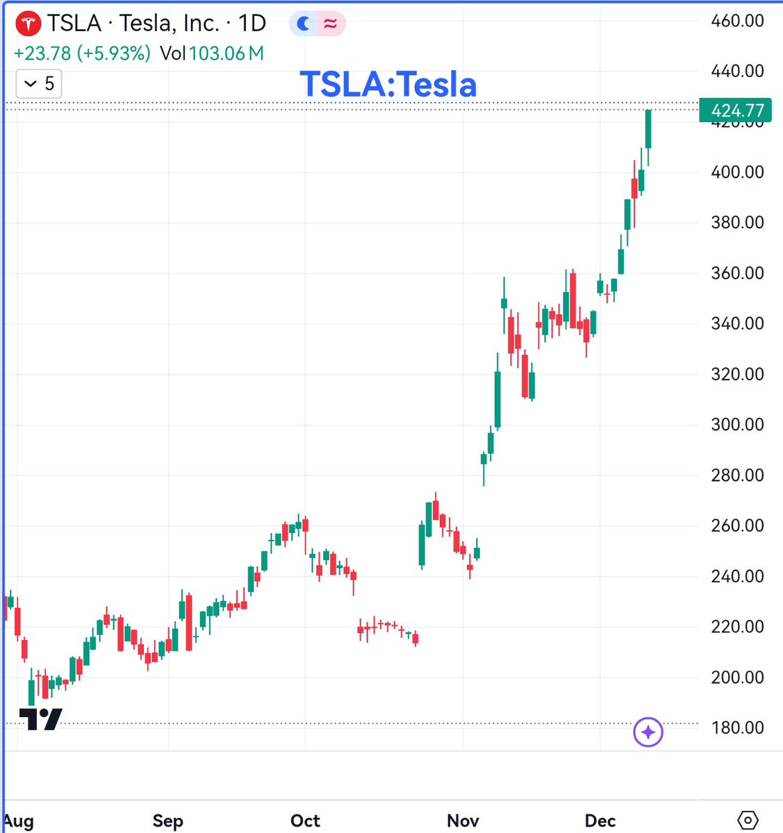 dogegg888's tweet photo. GOOG,META,TSLA new high, BTC back to 100000, market in good mood. https://t.co/ZZEDHA69C9