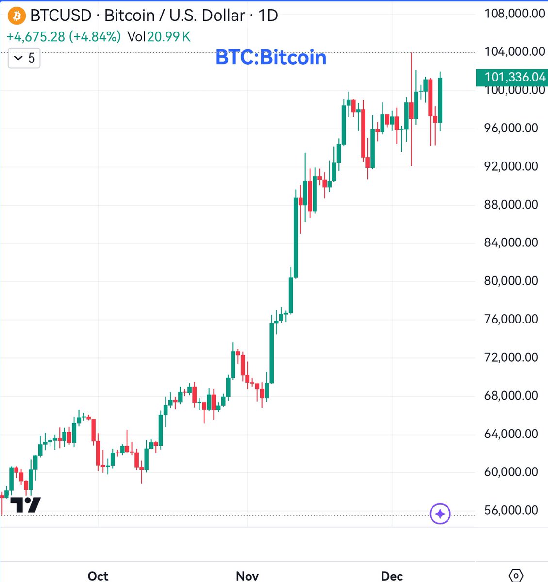 dogegg888's tweet photo. GOOG,META,TSLA new high, BTC back to 100000, market in good mood. https://t.co/ZZEDHA69C9