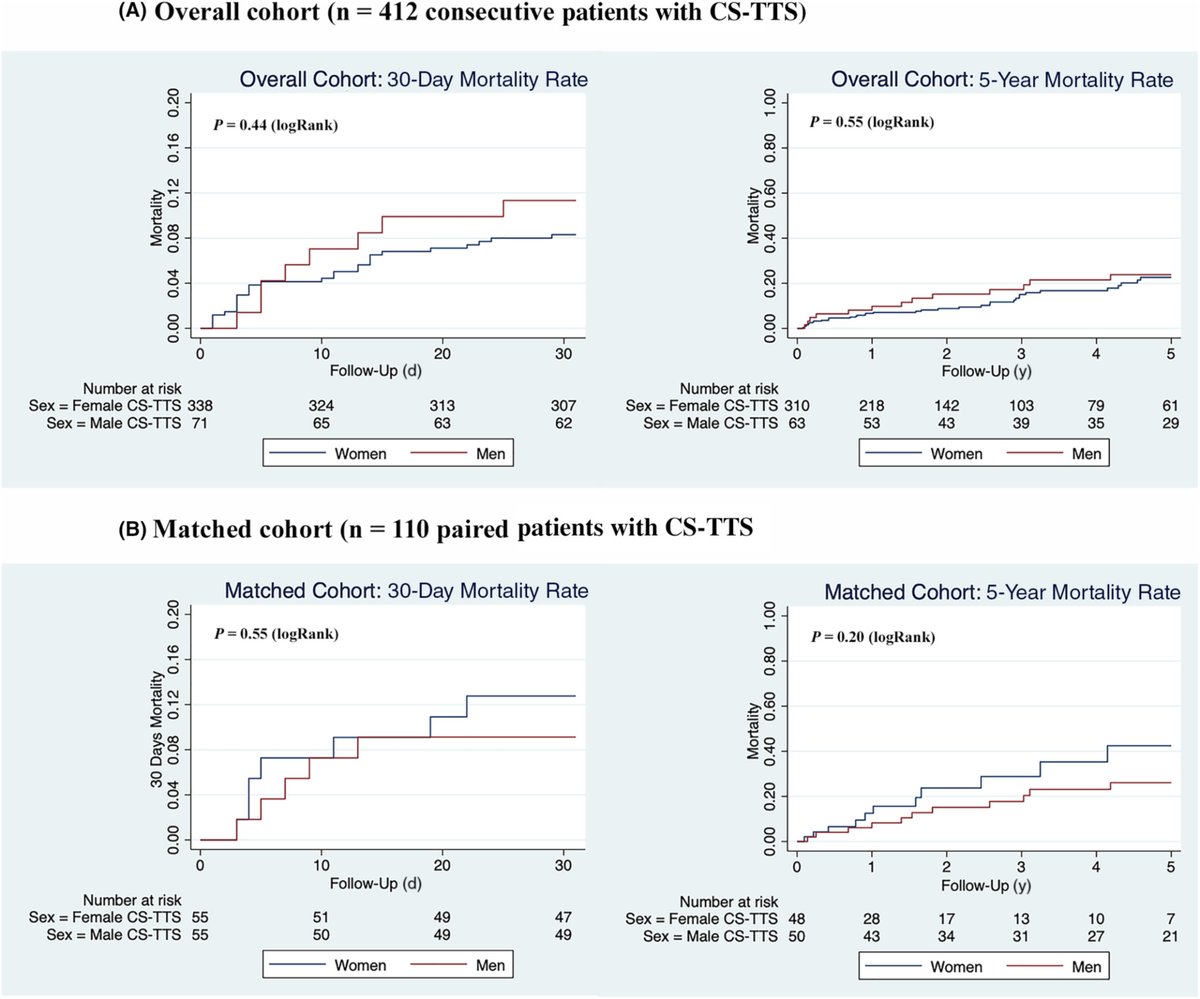 JAHA (@jaha_aha) on Twitter photo Cardiogenic shock in Takotsubo syndrome shows high mortality rates with no significant sex differences in short or long-term outcomes. #AHAJournals <a href="/matomasino/">Marco Tomasino</a> <a href="/Auribarri/">Aitor Uribarri</a> <a href="/vallhebron/">Vall d'Hebron</a> ahajrnls.org/4fhWeeW Cardiogenic shock in Takotsubo syndrome shows high mortality rates with no significant sex differences in short or long-term outcomes. #AHAJournals <a href="/matomasino/">Marco Tomasino</a> <a href="/Auribarri/">Aitor Uribarri</a> <a href="/vallhebron/">Vall d'Hebron</a> ahajrnls.org/4fhWeeW