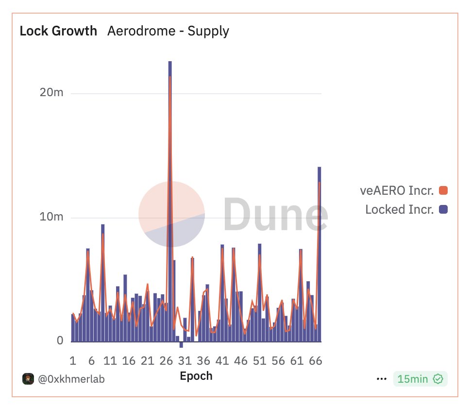 Aerodrome's best week ever (yet again).
* TVL: $1.68b -- All Time High
* Volume: $8.2b -- All Time High
* Epoch Fees: $8.2m -- All Time High
* Voting Rewards: $9.8m -- All Time High
* AERO Locked Up: 14m -- 2nd Best Ever

So yeah, a pretty solid week. 🛫