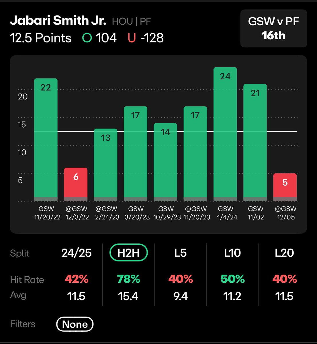 🏀NBA Prop🏀

Jabari Smith O12.5 Points (+104 on <a href="/FDSportsbook/">FanDuel Sportsbook</a>)

Look for Jabari to get some more shots up vs. the Warriors this time around after being very passive in the last matchup. He was over vs. Golden State in six straight before that.

Outside of Jabari, the last 10
