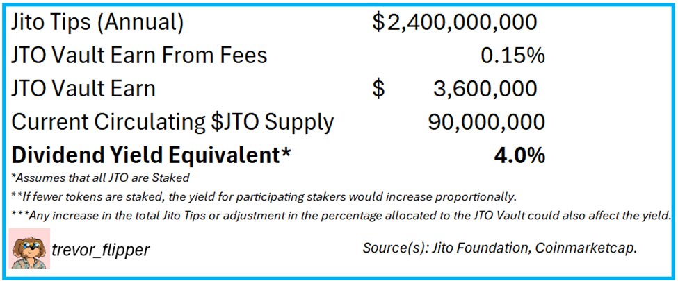 trevor_flipper's tweet photo. MEV Infrastructure: DeFi's First Real Dividend Stock

The timing of Jito's emergence as crypto's first "dividend stock" couldn't be more significant. As the regulatory landscape evolves, we're approaching an inflection point where protocols will finally feel comfortable distributing their revenues to token stakers as a form of dividend. This shift will disproportionately benefit MEV and DEX protocols, which capture the largest real revenue streams in crypto.

The market fundamentally misunderstands what's happening here. Jito's recent growth trajectory tells a compelling story: monthly revenue has exploded from $0.01M to $10.5M in just 12 months, representing an astounding +80,000% year-over-year growth. November 2024's tips reached $209.6M, implying a $2.5B annual run rate. That’s not a rounding error; that’s a narrative-shifting data point. MEV infrastructure is no longer a niche technical curiosity—it’s morphing into a legitimate yield engine that can stand toe-to-toe with traditional finance products.

This isn’t theoretical value. It’s not about token emissions, DeFi Ponzi’s, or “farming” incentives that vanish as quickly as they appeared. This is real economic value captured on-chain, poised to be distributed to stakers as soon as protocols feel safe hitting that “fee switch.” With Republicans controlling both the House and Senate—what some are calling the “Red Sweep”—we're like to finally see regulatory proposals that provide the runway for protocols to share profits directly with token holders. In other words, we’re on the cusp of crypto’s first true dividend era.

Example from Jito:
Looking at Jito's current metrics, we can already see the potential. A basic analysis suggests a hypothetical ~4% yield to stakers – but this is just the beginning. As regulatory clarity emerges, MEV and DEX protocols are positioned to lead a cascade of dividend implementations across DeFi, forcing a fundamental revaluation of the entire sector. The game stops being about “Number Go Up” speculation and becomes one of “Who’s paying me, and how much?”

Three key catalysts will drive this transformation: regulatory clarity enabling true dividend policies, exponential growth in monthly tips volume alongside expanding validator networks that benefit disproportionately from Solana’s meteoric rise in activity, and a market-wide shift from pure speculation to yield-based valuation. While risks persist—such as regulatory delays, intensifying MEV competition (which will be beneficial since “competition breeds innovation”), and natural market cycles—these are more than offset by Jito’s battle-tested infrastructure and expanding network effects, particularly as Solana solidifies its position as the go-to chain for retail, memecoins, DePIN, and DeFi.

What’s happening here is bigger than just @jito_sol. We’re watching crypto’s business model evolve from “token go brrr” to “here’s your quarterly payout.” That’s huge. Sophisticated investors will get this. They will be able to go to their investment committees with this. They will see that Jito isn’t just another protocol—it’s showing everyone else what the future of on-chain value distribution looks like, and the asymmetry associated with spotting this trend before it’s talked about on Bloomberg. As traditional institutions search for yield in digital assets, protocols with proven revenue models and regulatory-compliant distribution mechanisms will command significant premiums. Jito isn't just leading this transformation; it's writing the playbook for the entire industry.