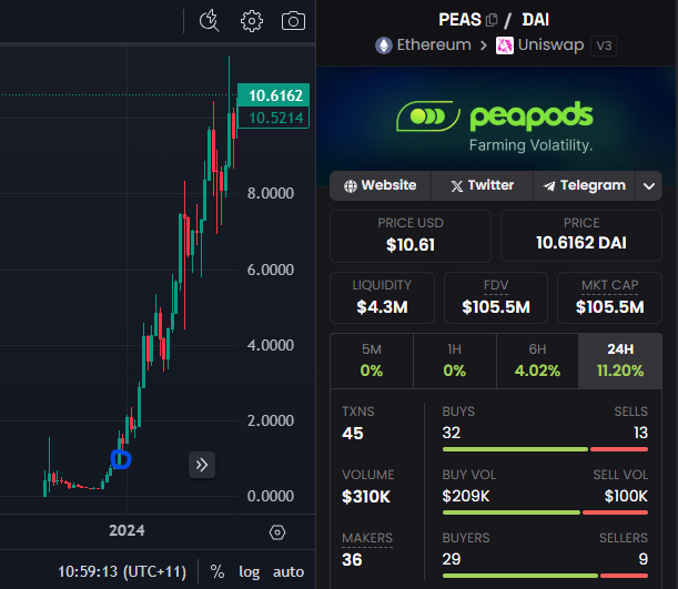 MStiive's tweet image. A short story 🧵

last December $PEAS broke out from it initial launch ATH from a nice cup and high handle.

after breaking ATH, it then ran on to do a 10x in under a month to &amp;gt;$100M MC.

This December $PEAS is about 10% away from breaking out from its ATH in a similar cup and…