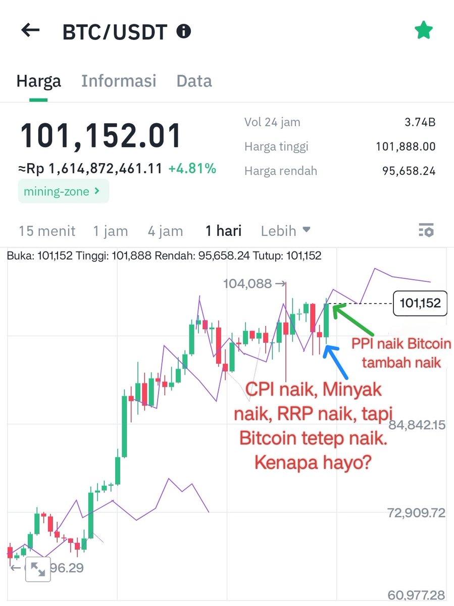 hoteliercrypto's tweet photo. GM....

Cocokkan chartnya 😂😂😂

Kalian pasti tahu ini hanya kebetulan, ntar juga salah lagi. Bocoran CPI naik ke +0.3% sesuai, dan corenya yg tetap di 3.3% menandakan bahwa inflasi naik karena harga minyak naik, jadi Fed masih ada ruang untuk potong suku bunga.

RSI 63 https://t.co/aP6APoxHZM