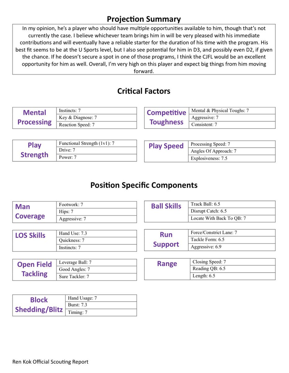 Thank you <a href="/renkokscouting/">Ren Kok</a> for the scouting report and amazing feedback. 

Take a look coaches!