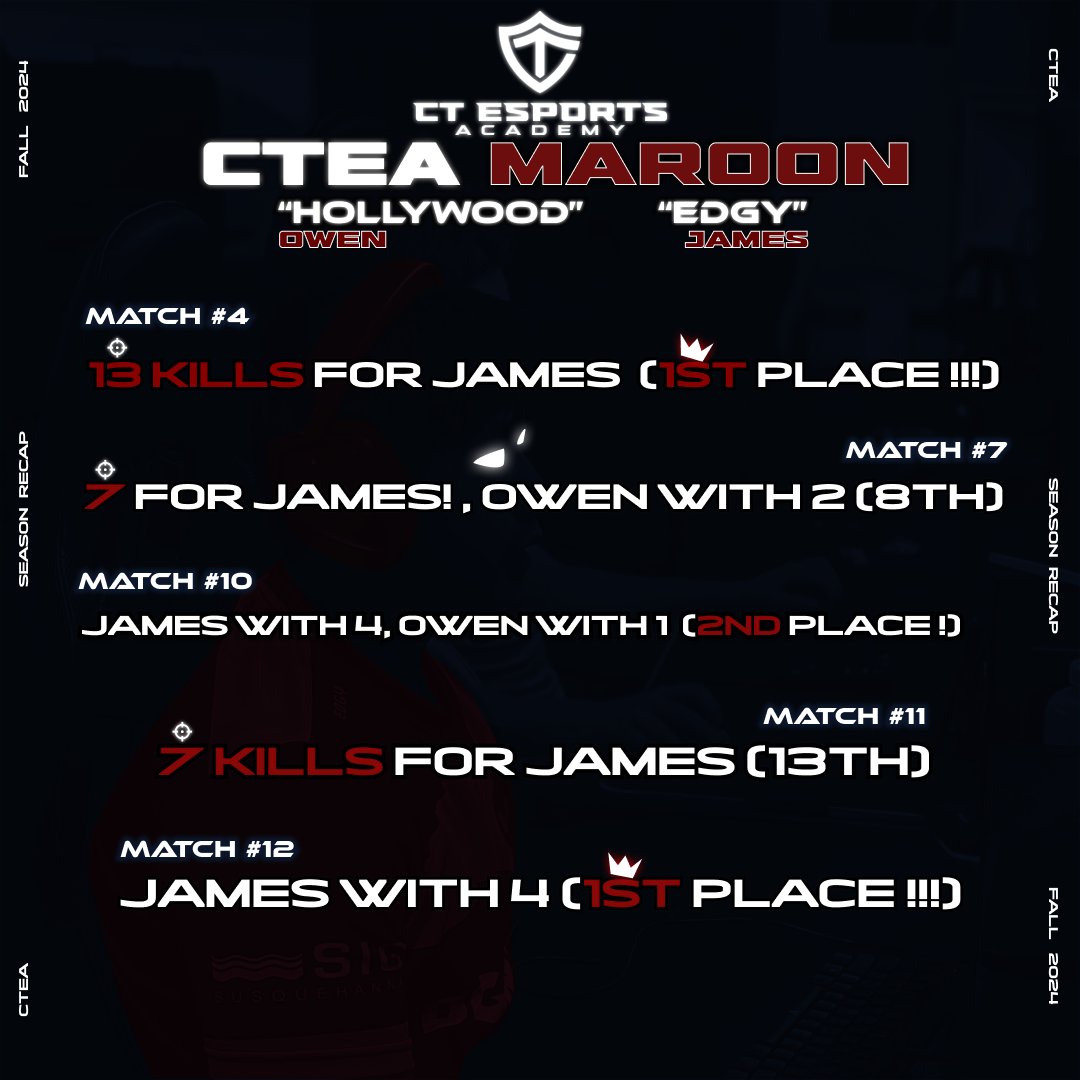 CTEA Maroon, led by James “Edgy” and Owen “Hollywood”, together finished the regular season at 3rd place overall! They are looking to bring the heat in playoffs. James earned the duo 2 Victory Royales, and holds the title for 2nd most eliminations across all of Division 2!