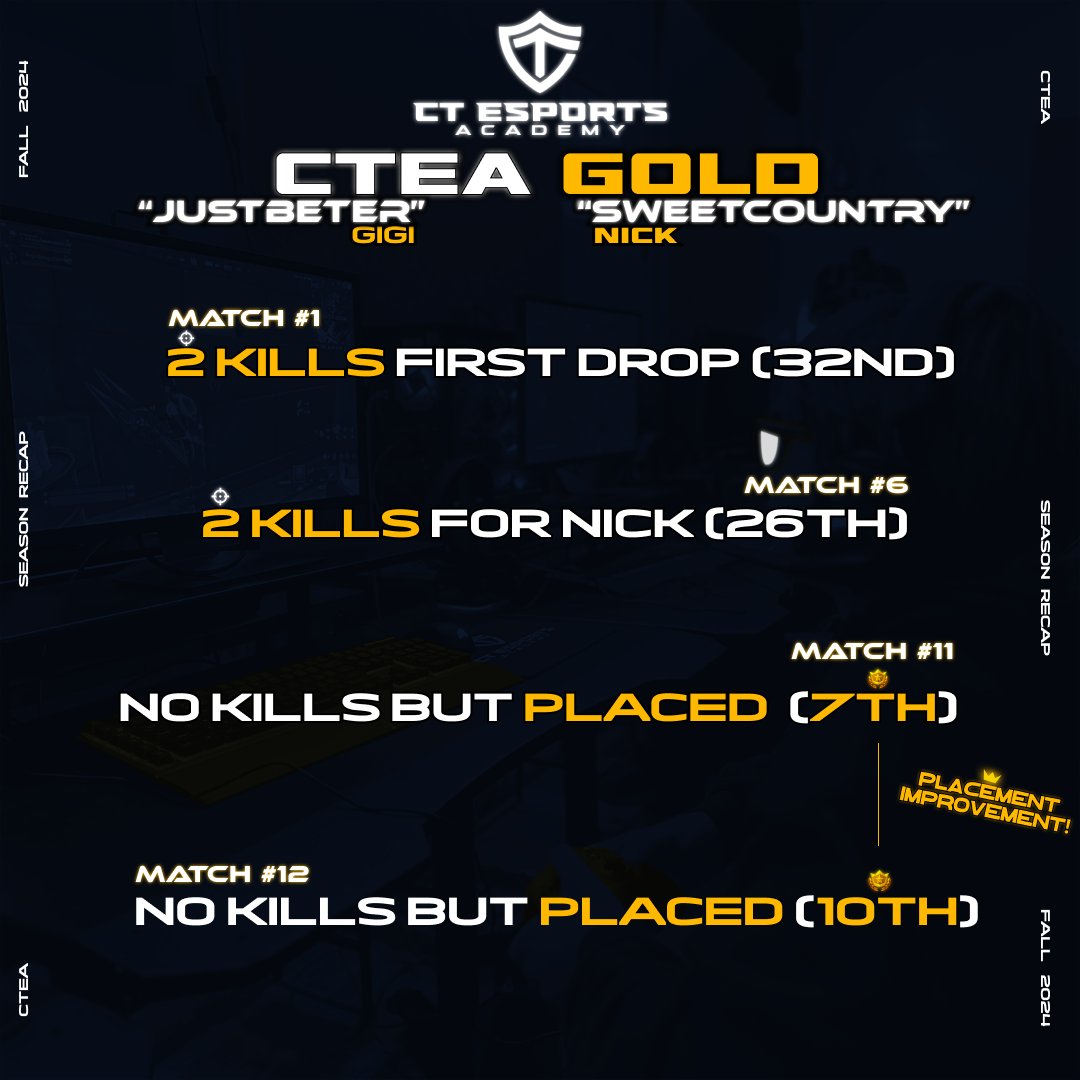 It’s never too late for team introductions! Starting things off, we’ve got Nick “SweetCountry” and Gigi “just beter” representing CTEA Gold! This team has seen consistent improvement over the weeks, ending with back-to-back Top-10 finishes in week six.