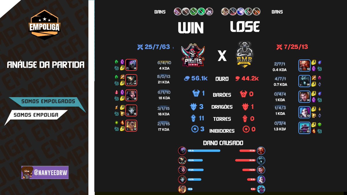 A <a href="/PRG_Oficial/">Pirates Gaming</a> domina as ações no jogo 1, garante um mid/late confortavel até fechar o game e abre 1x0 na grande final contra a <a href="/BullsBmb/">BMB Black Machine Bulls</a> !

twitch.tv/empoligavp