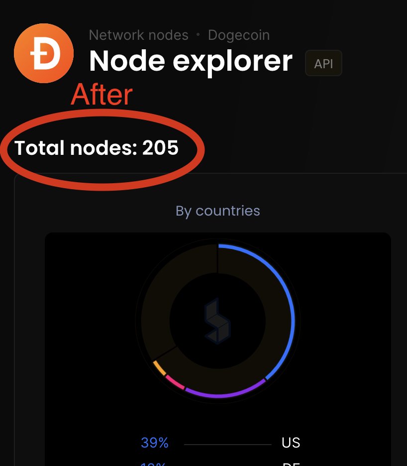 EfficiencyDOGE's tweet photo. Our monitoring made us aware that the vulnerability appears to have been exploited, and almost 69% of the Dogecoin network has crashed 😳😳😳

Blockchair shows how the number of public nodes.
Before, it was 647, and at the time of writing it is just 205.