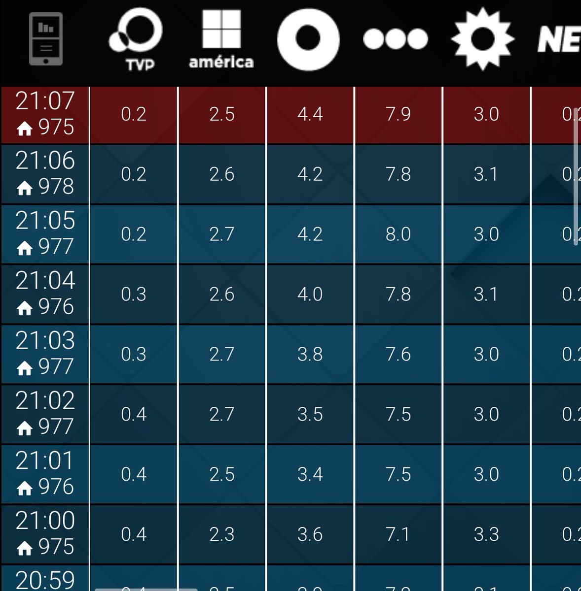 NachoRodriOk's tweet photo. #RATING 21:07
#TelefeNoticias 7,9🚨
#Bendita 4,4
#Telenoche 3,0🚨
#Lam 2,5🚨
#CineNET 0,2
#TVPNoticias 0,2
#Telechoque 😬 https://t.co/FzB4G2CWJW