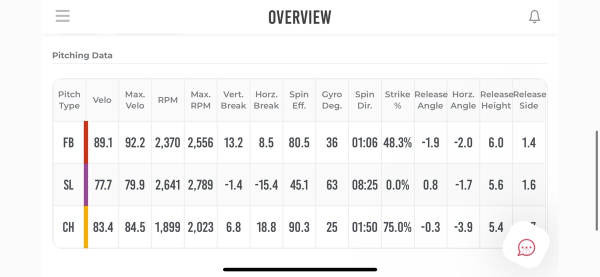 Recent numbers from my winter bullpen here at <a href="/baseballbyron/">Byron Nelson Baseball</a>