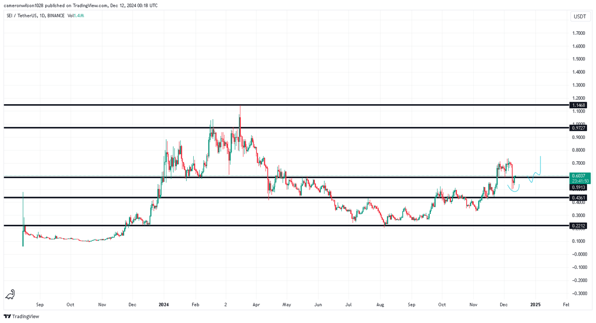 $SEI
Deviation? If confirmed we should have no problem running to $1 by EOY imo. 
x.com/CameronSWilson…