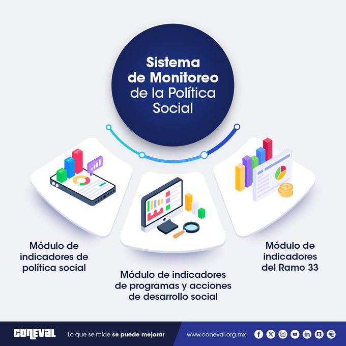 coneval's tweet photo. El #CONEVAL desarrolló el Sistema de Monitoreo de la Política Social (#SIMEPS)⚙️, en el que puedes consultar los resultados alcanzados de las políticas y programas sociales.👀
Visita https://t.co/vLWuvezHvd
#CONEVALMonitorea ✅ https://t.co/NVn3C5AB8N