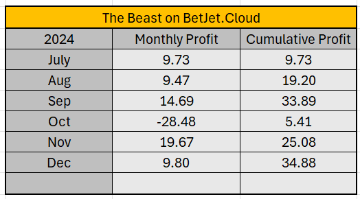 TheBeast_BJC's tweet photo. End of month All Time High with 34.88u, 3 more selections today.

 If you want to follow my picks and do nothing but subscribe and setup account with @BetJetCloud 
Just set and forget.  Independently Verified. 

Signup here 👉 https://t.co/zHD9QAKIZp

#Betfair #HorseRacing https://t.co/CTFRdJYMl6