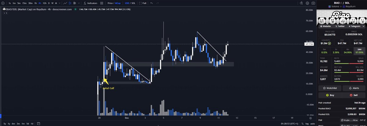 shahh's tweet photo. Every time $BIAO dips it bounces back into a new high 

one of the best charts right now 

so much higher for the Chinese pepe https://t.co/Vq7UYdeXZm