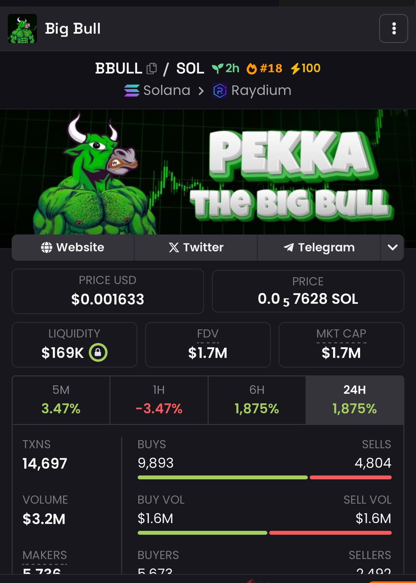 saracrypto_eth's tweet photo. 4000 holders

4 million traded volume

Let’s fucking go. https://t.co/3Y0JKouNUY