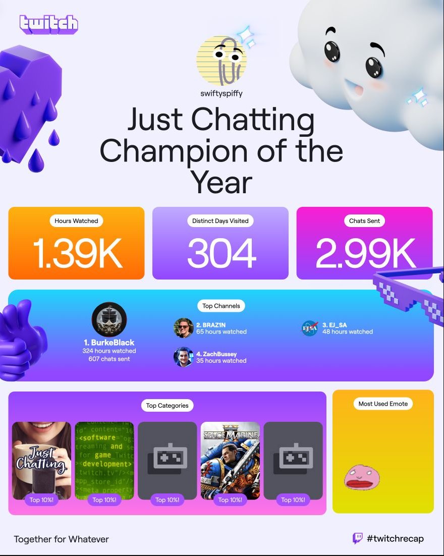 traveling has taken a toll on my twitch time, but still around a bit.
<a href="/0BurkeBlack0/">BurkeBlack</a>
<a href="/ej_sa/">EJ_SA</a>
<a href="/zachbussey/">Zach Bussey 🇨🇦</a>
<a href="/pajlada/">pajlada</a>
💜

#twitchrecap